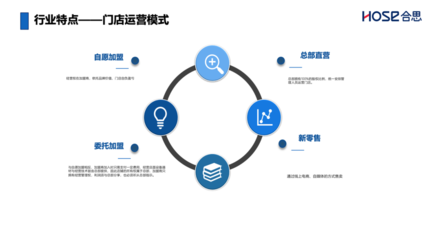 企业费用管理难?合思·易快报推出连锁经营行业化解决方案